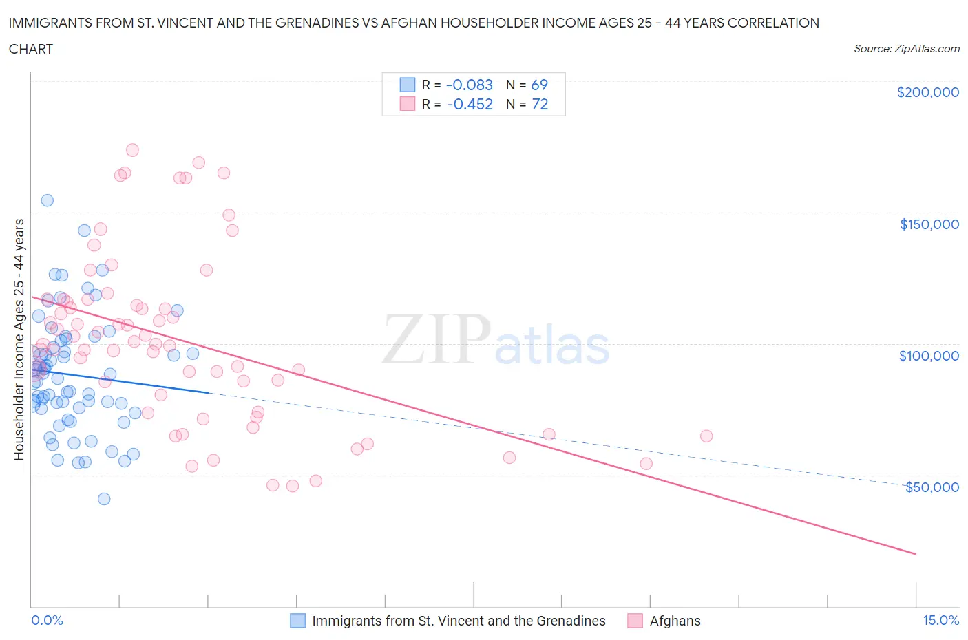 Immigrants from St. Vincent and the Grenadines vs Afghan Householder Income Ages 25 - 44 years