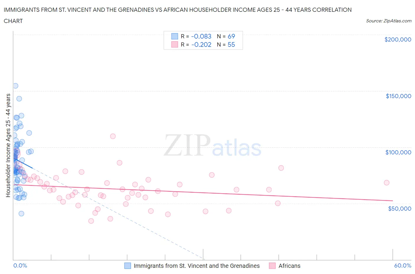 Immigrants from St. Vincent and the Grenadines vs African Householder Income Ages 25 - 44 years