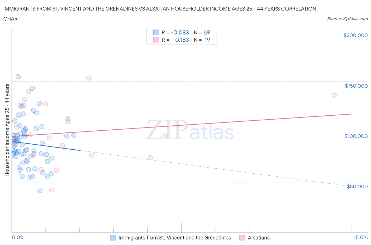 Immigrants from St. Vincent and the Grenadines vs Alsatian Householder Income Ages 25 - 44 years