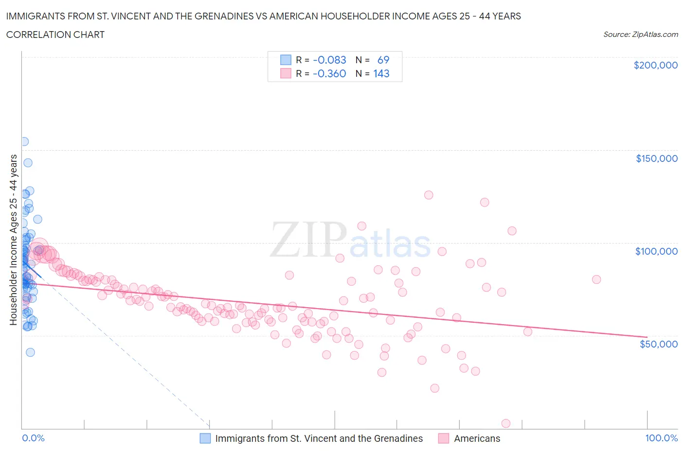 Immigrants from St. Vincent and the Grenadines vs American Householder Income Ages 25 - 44 years