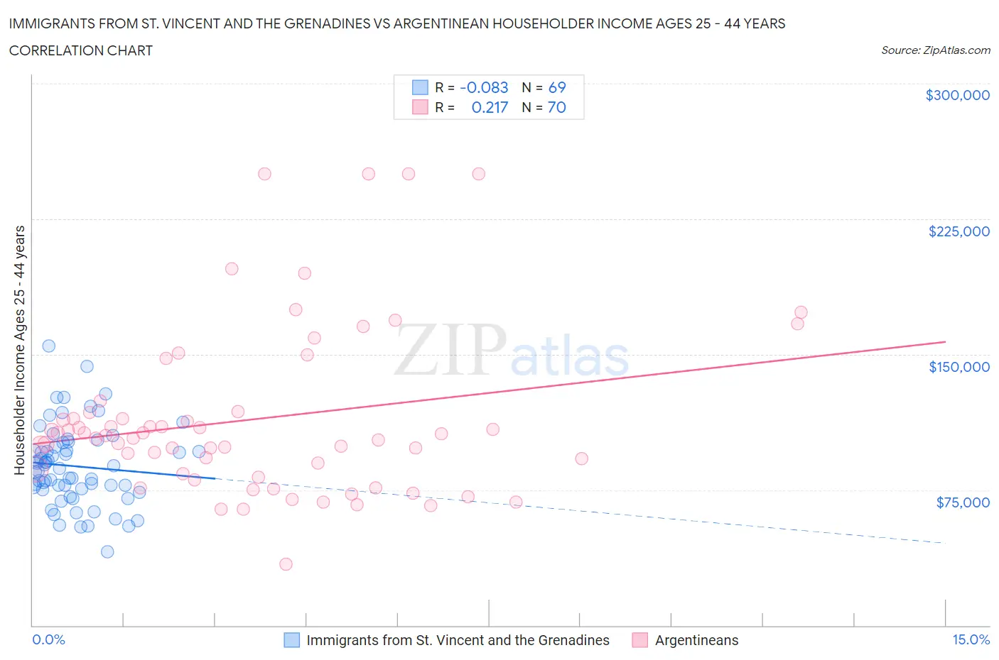 Immigrants from St. Vincent and the Grenadines vs Argentinean Householder Income Ages 25 - 44 years