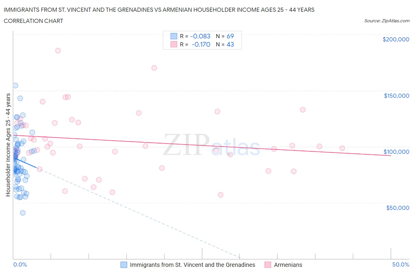 Immigrants from St. Vincent and the Grenadines vs Armenian Householder Income Ages 25 - 44 years