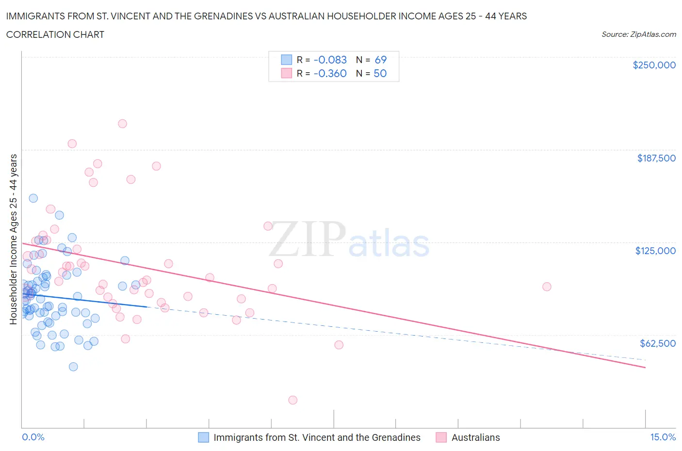 Immigrants from St. Vincent and the Grenadines vs Australian Householder Income Ages 25 - 44 years