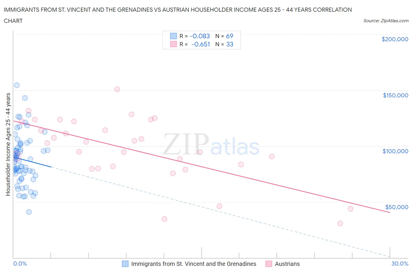 Immigrants from St. Vincent and the Grenadines vs Austrian Householder Income Ages 25 - 44 years