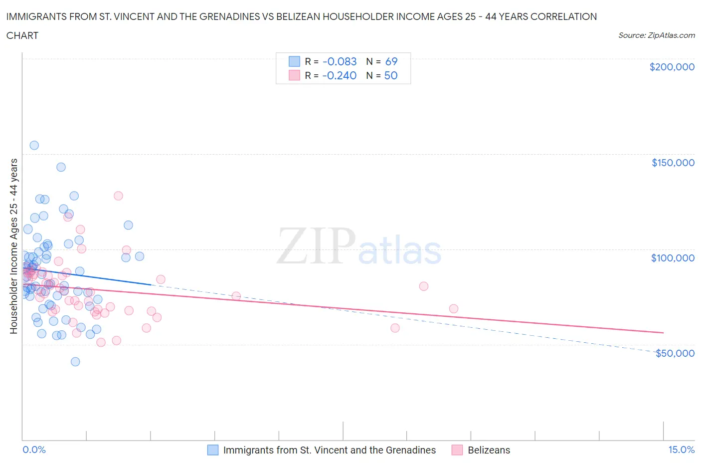 Immigrants from St. Vincent and the Grenadines vs Belizean Householder Income Ages 25 - 44 years