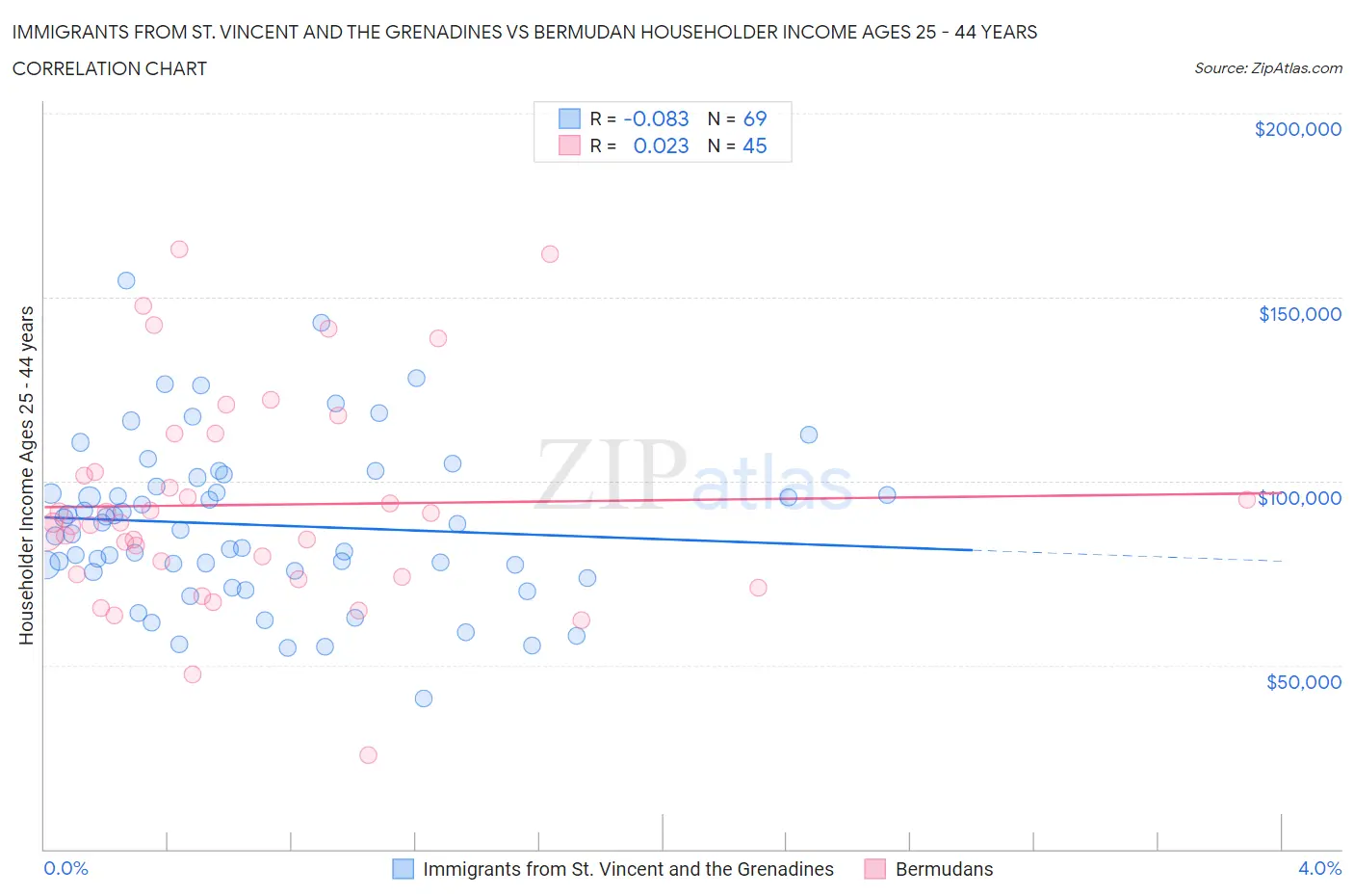 Immigrants from St. Vincent and the Grenadines vs Bermudan Householder Income Ages 25 - 44 years