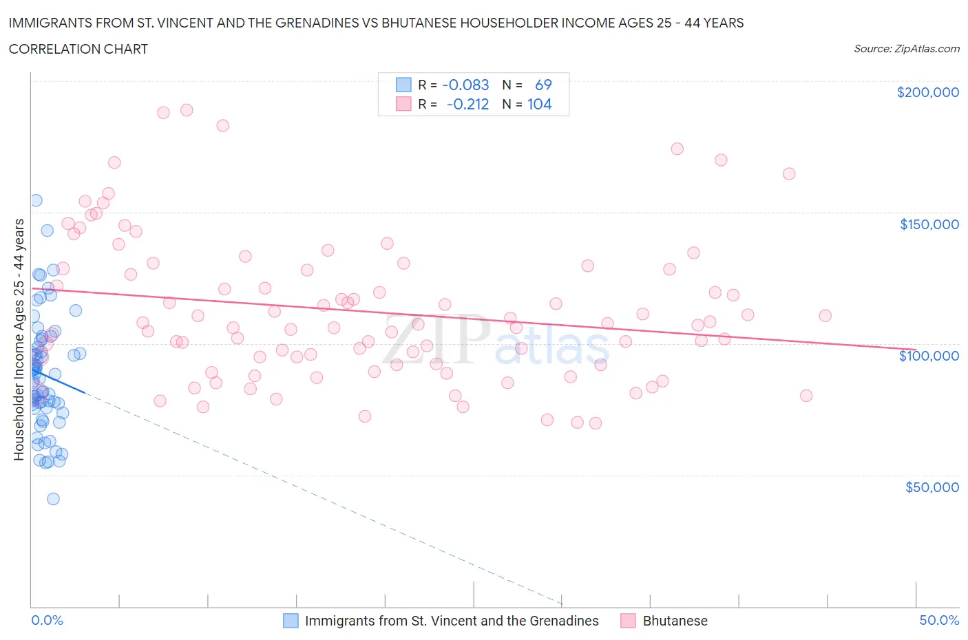 Immigrants from St. Vincent and the Grenadines vs Bhutanese Householder Income Ages 25 - 44 years