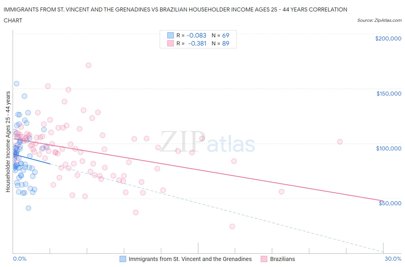 Immigrants from St. Vincent and the Grenadines vs Brazilian Householder Income Ages 25 - 44 years