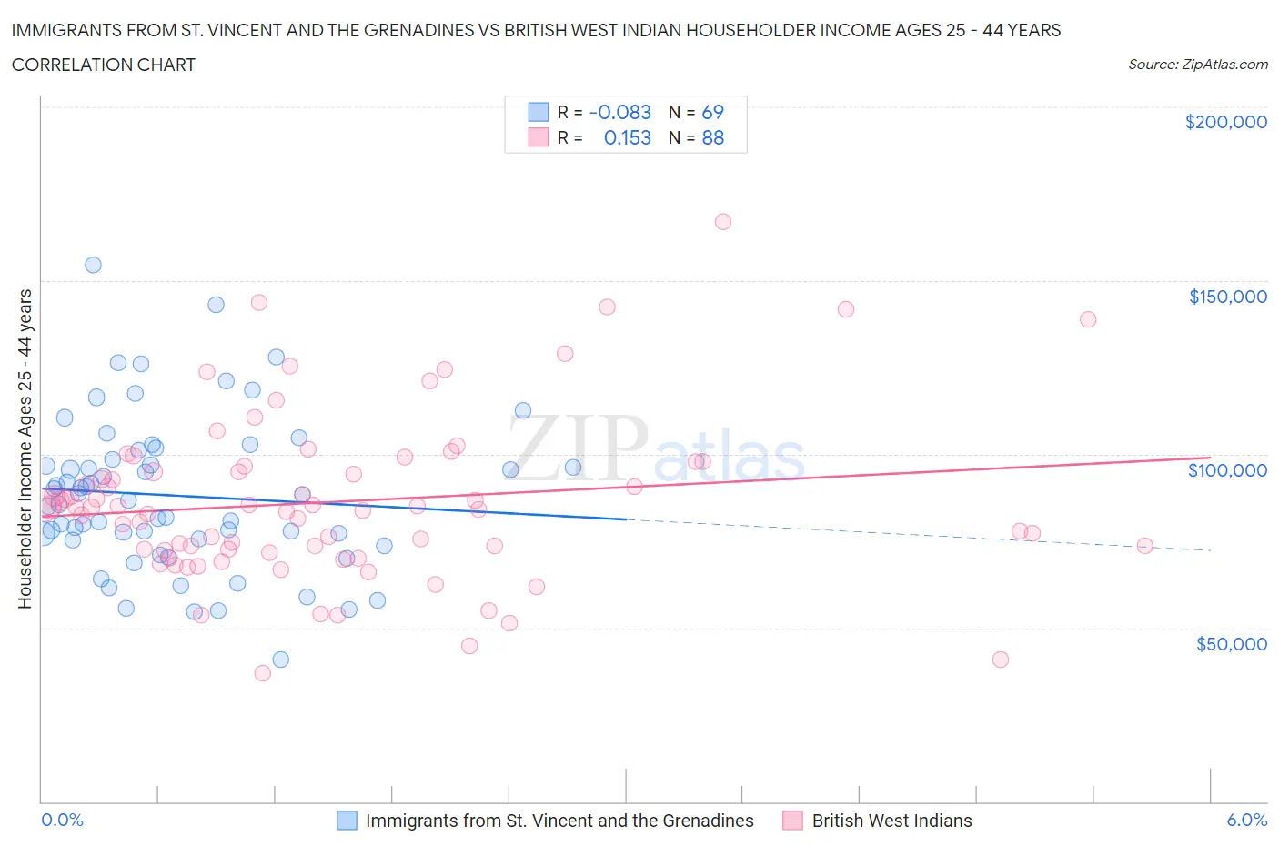 Immigrants from St. Vincent and the Grenadines vs British West Indian Householder Income Ages 25 - 44 years