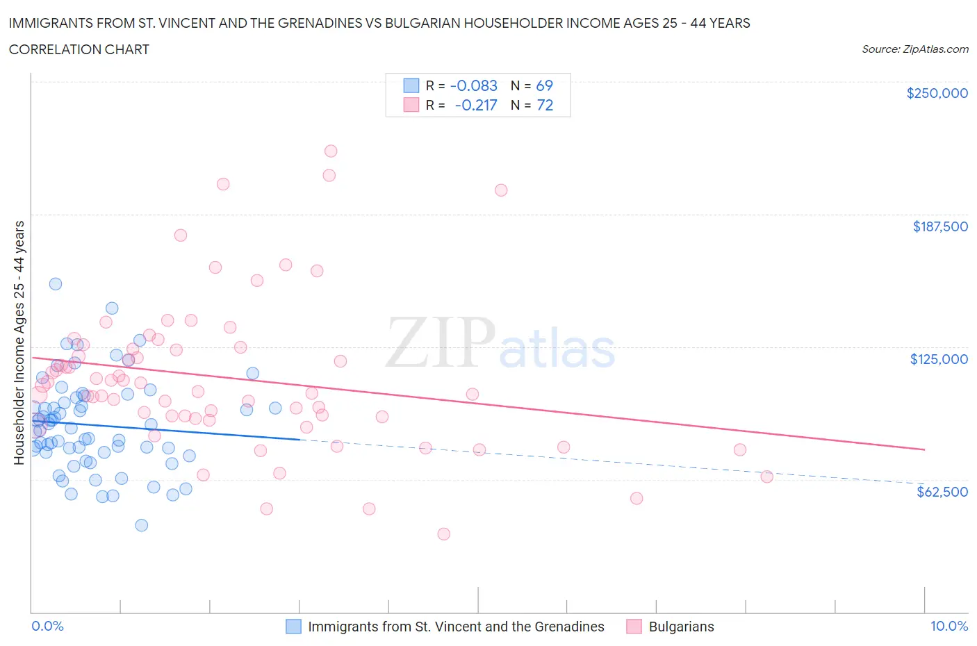 Immigrants from St. Vincent and the Grenadines vs Bulgarian Householder Income Ages 25 - 44 years