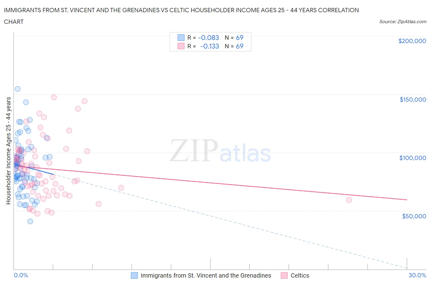 Immigrants from St. Vincent and the Grenadines vs Celtic Householder Income Ages 25 - 44 years