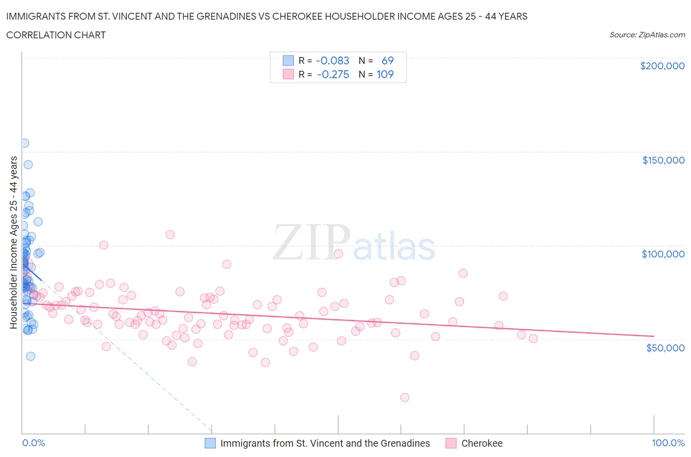 Immigrants from St. Vincent and the Grenadines vs Cherokee Householder Income Ages 25 - 44 years