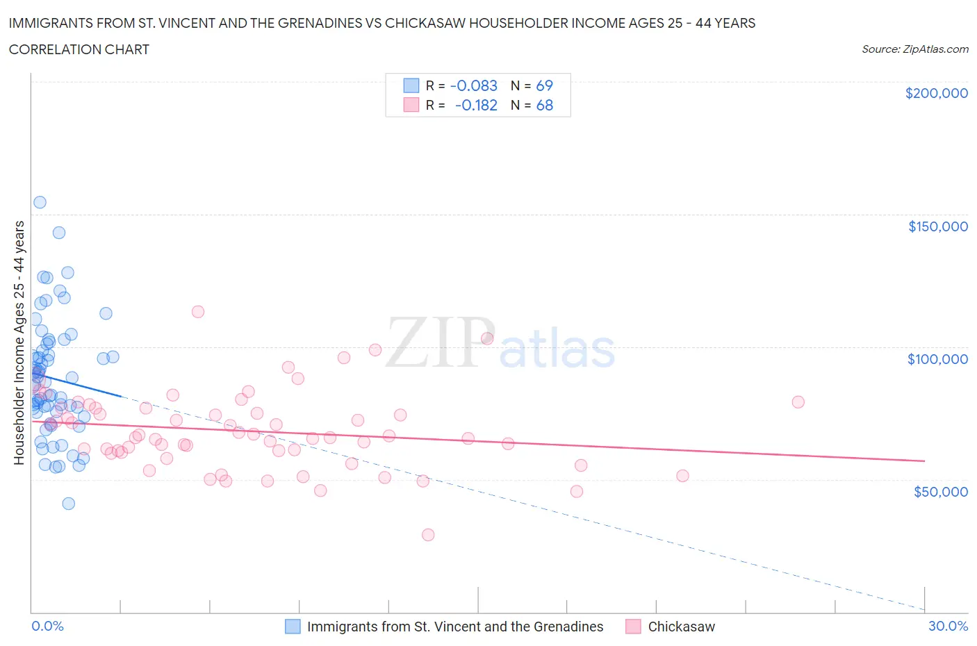 Immigrants from St. Vincent and the Grenadines vs Chickasaw Householder Income Ages 25 - 44 years