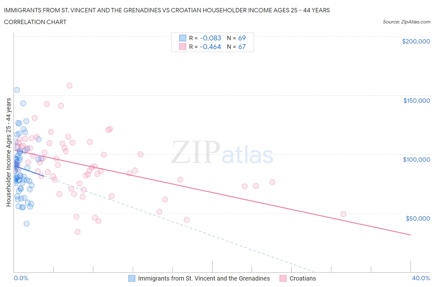 Immigrants from St. Vincent and the Grenadines vs Croatian Householder Income Ages 25 - 44 years