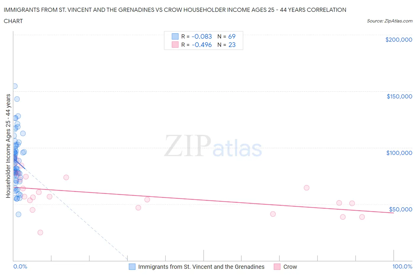 Immigrants from St. Vincent and the Grenadines vs Crow Householder Income Ages 25 - 44 years