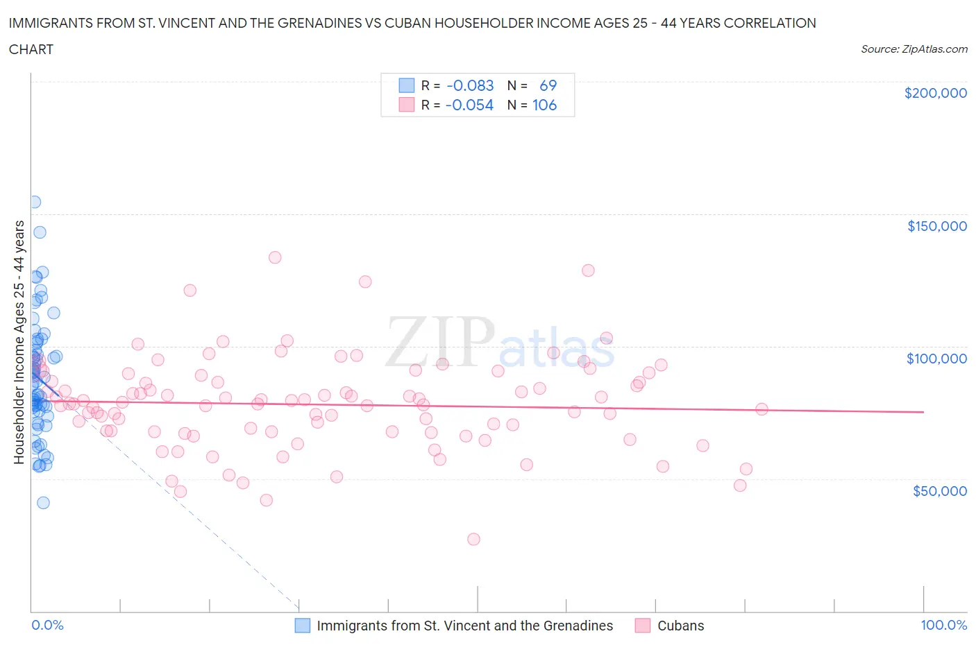 Immigrants from St. Vincent and the Grenadines vs Cuban Householder Income Ages 25 - 44 years