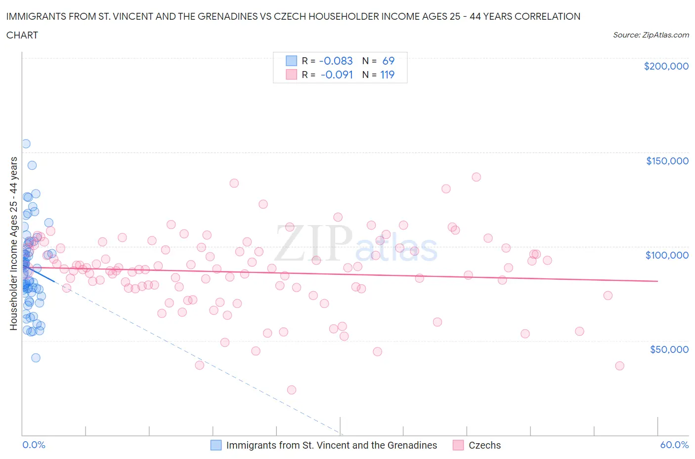 Immigrants from St. Vincent and the Grenadines vs Czech Householder Income Ages 25 - 44 years