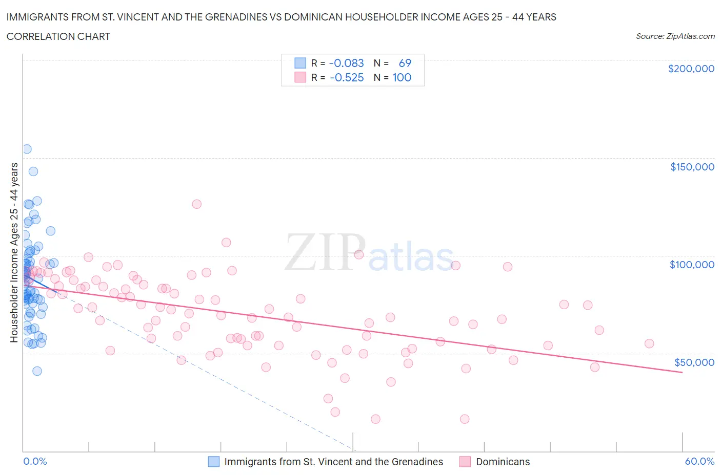 Immigrants from St. Vincent and the Grenadines vs Dominican Householder Income Ages 25 - 44 years