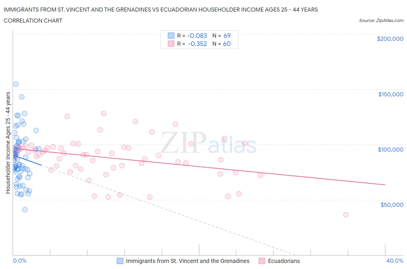 Immigrants from St. Vincent and the Grenadines vs Ecuadorian Householder Income Ages 25 - 44 years