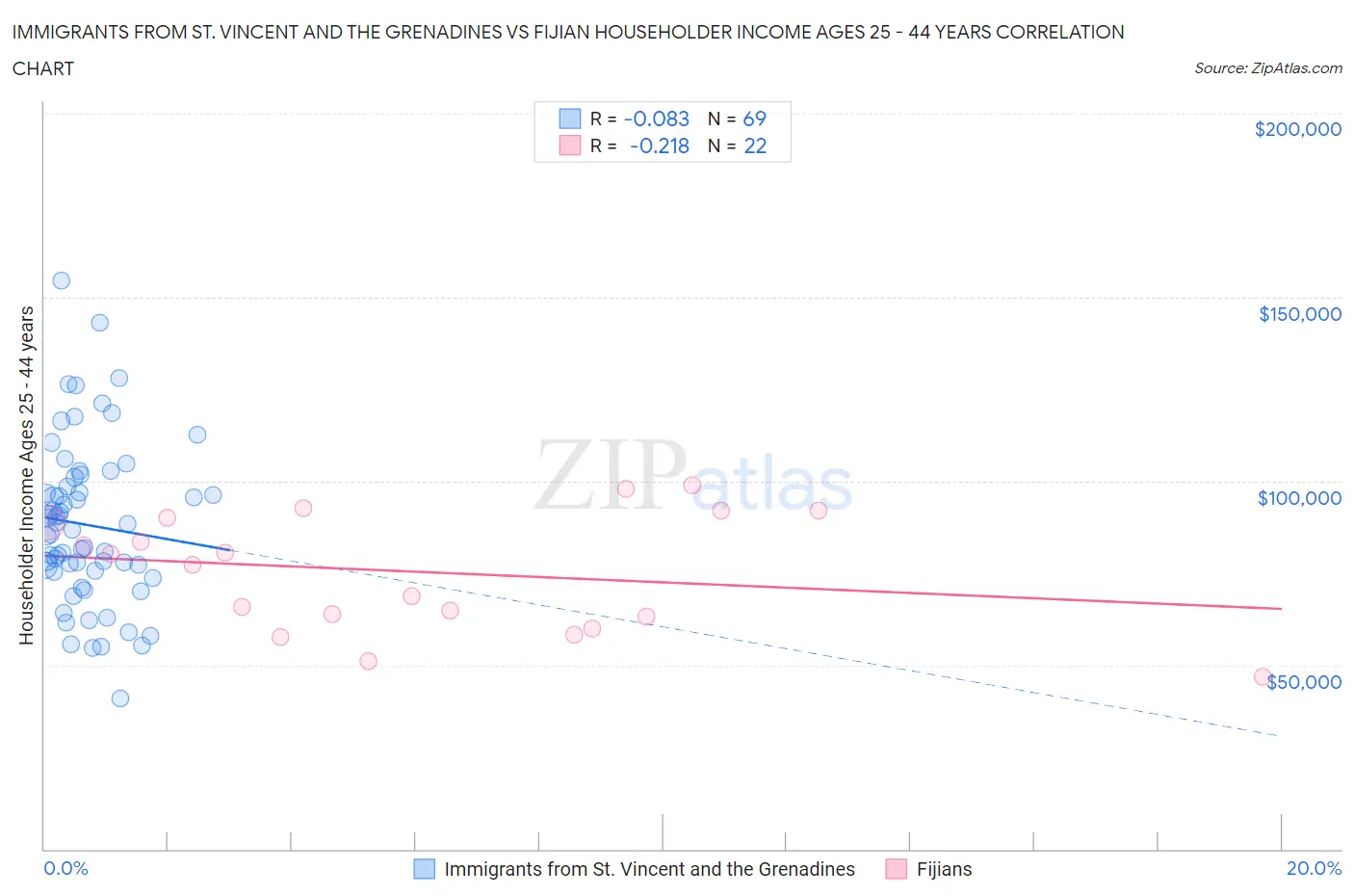 Immigrants from St. Vincent and the Grenadines vs Fijian Householder Income Ages 25 - 44 years