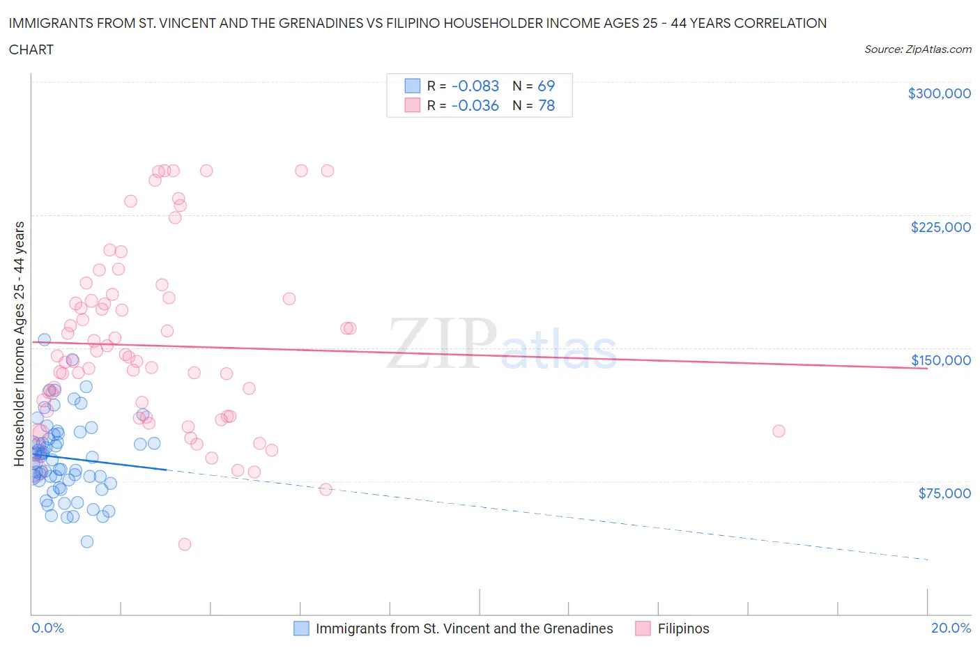 Immigrants from St. Vincent and the Grenadines vs Filipino Householder Income Ages 25 - 44 years