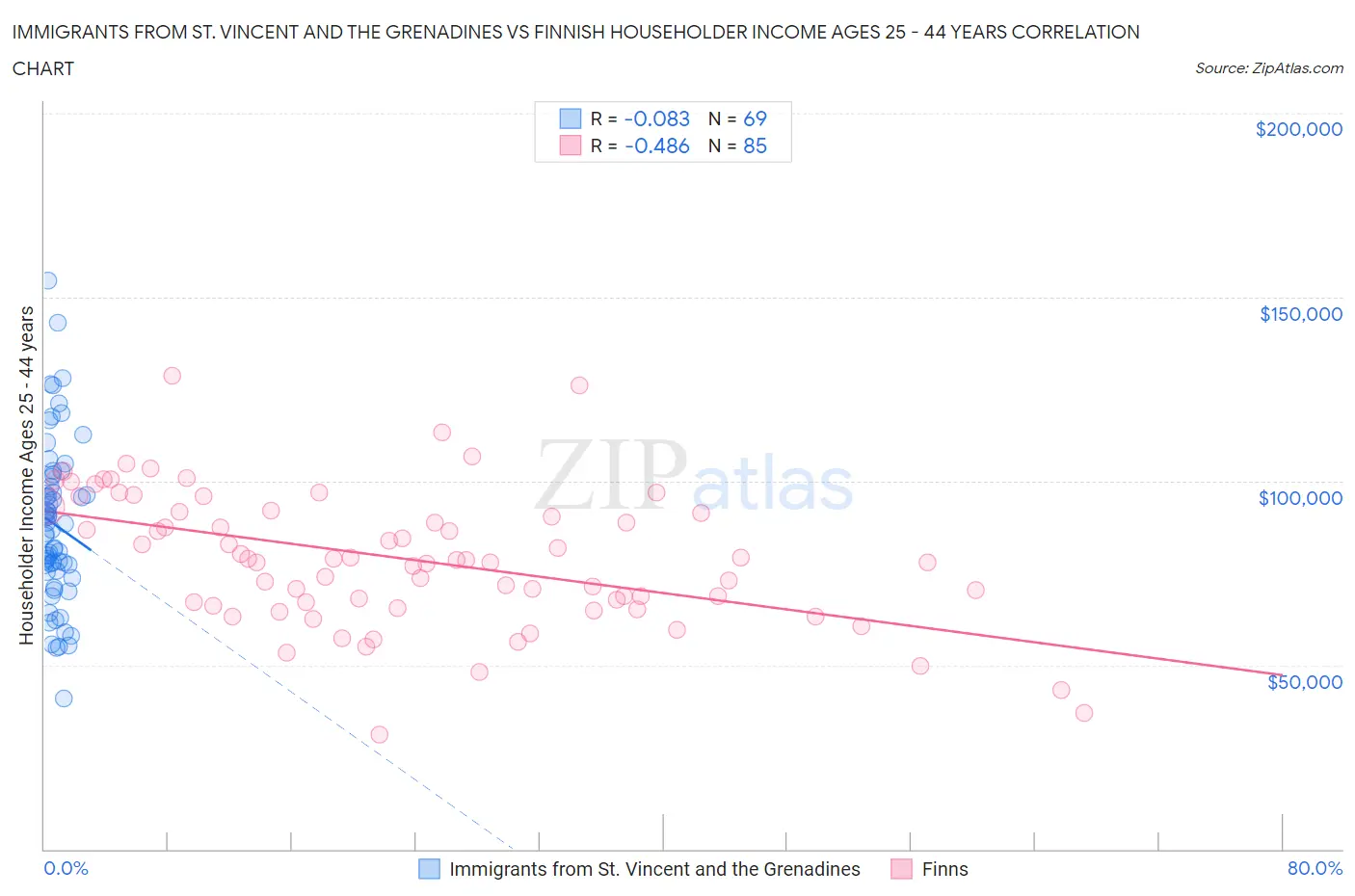 Immigrants from St. Vincent and the Grenadines vs Finnish Householder Income Ages 25 - 44 years