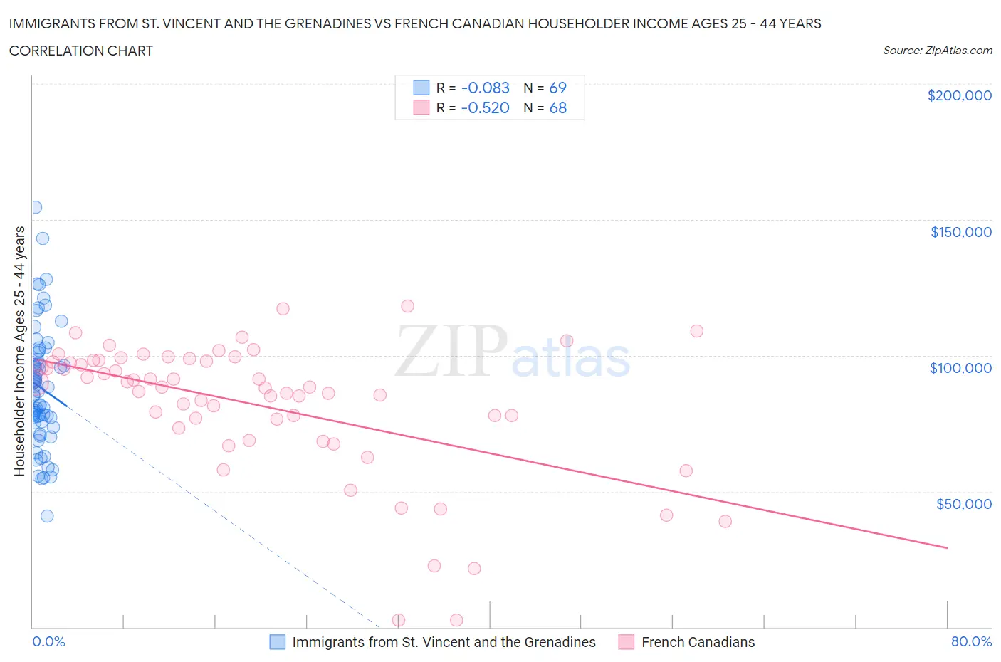 Immigrants from St. Vincent and the Grenadines vs French Canadian Householder Income Ages 25 - 44 years