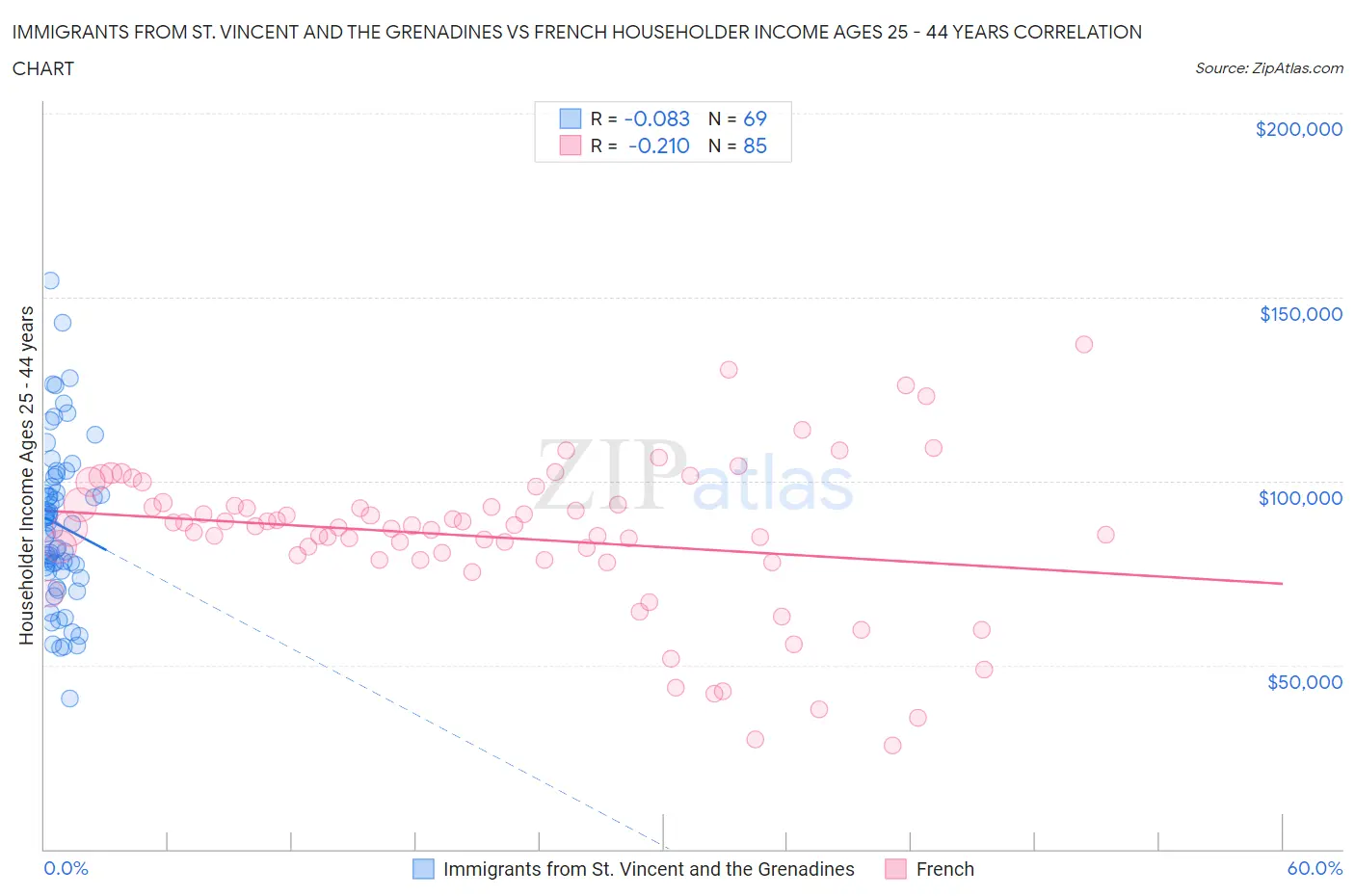 Immigrants from St. Vincent and the Grenadines vs French Householder Income Ages 25 - 44 years