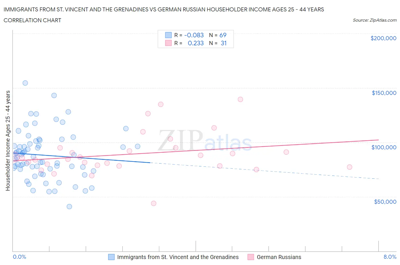 Immigrants from St. Vincent and the Grenadines vs German Russian Householder Income Ages 25 - 44 years