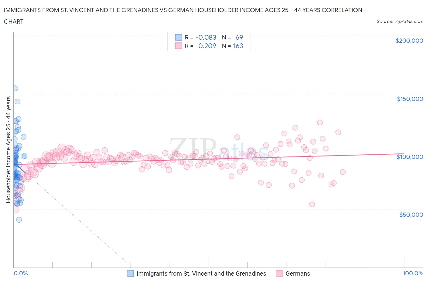 Immigrants from St. Vincent and the Grenadines vs German Householder Income Ages 25 - 44 years