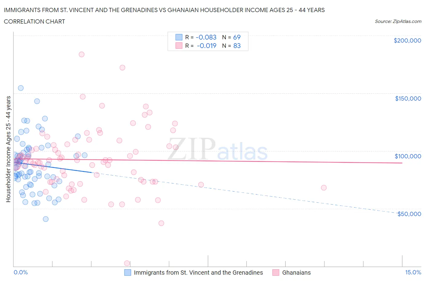 Immigrants from St. Vincent and the Grenadines vs Ghanaian Householder Income Ages 25 - 44 years