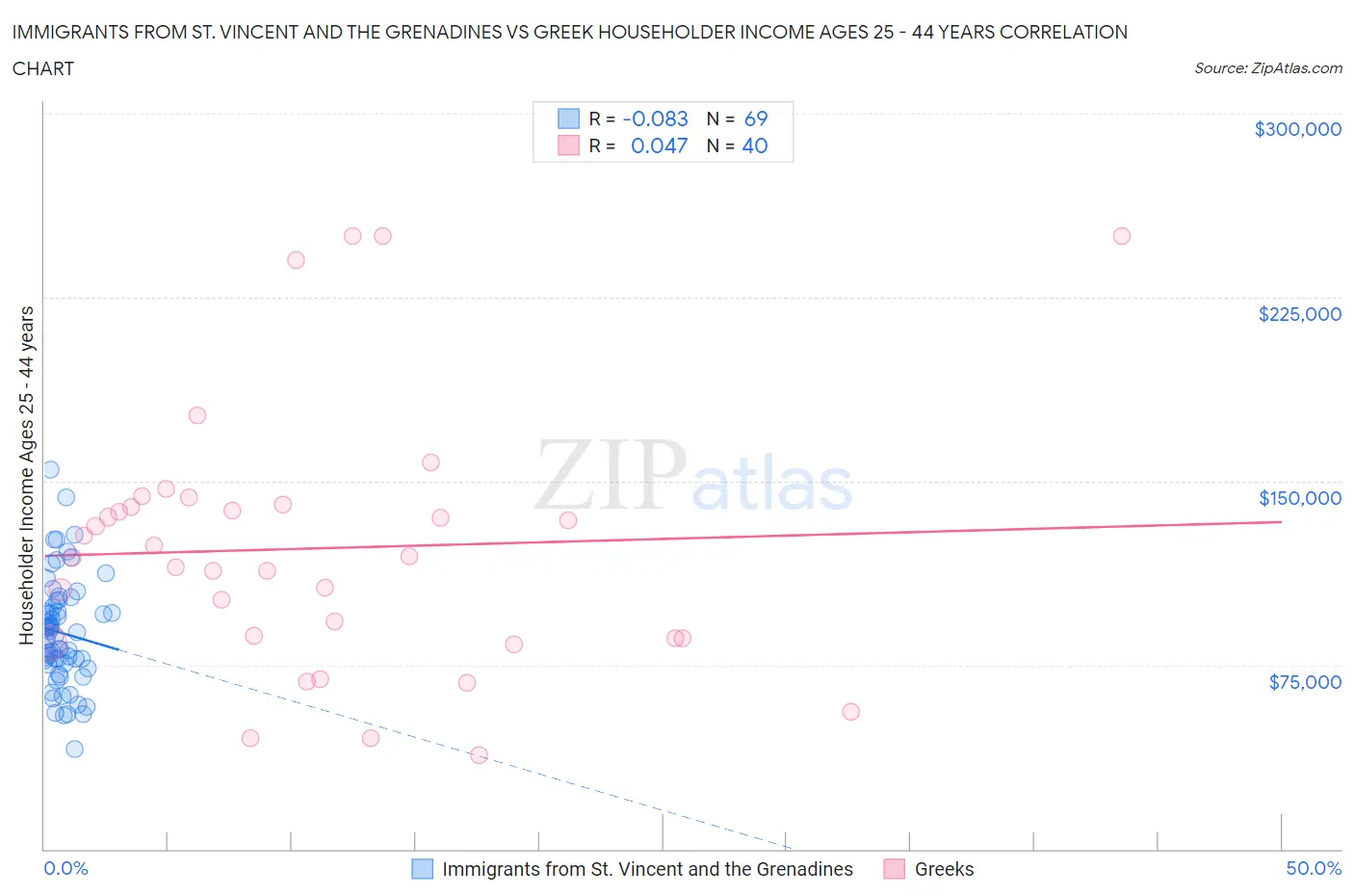 Immigrants from St. Vincent and the Grenadines vs Greek Householder Income Ages 25 - 44 years