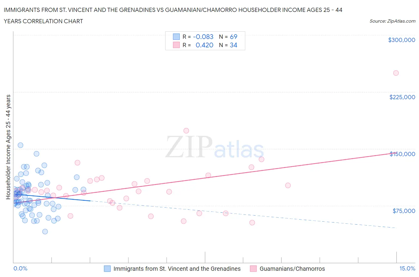 Immigrants from St. Vincent and the Grenadines vs Guamanian/Chamorro Householder Income Ages 25 - 44 years