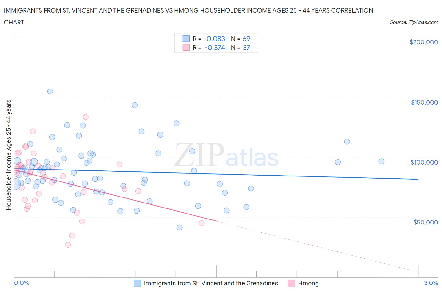 Immigrants from St. Vincent and the Grenadines vs Hmong Householder Income Ages 25 - 44 years