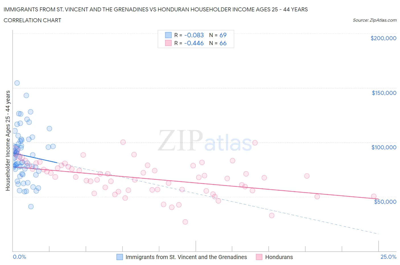 Immigrants from St. Vincent and the Grenadines vs Honduran Householder Income Ages 25 - 44 years