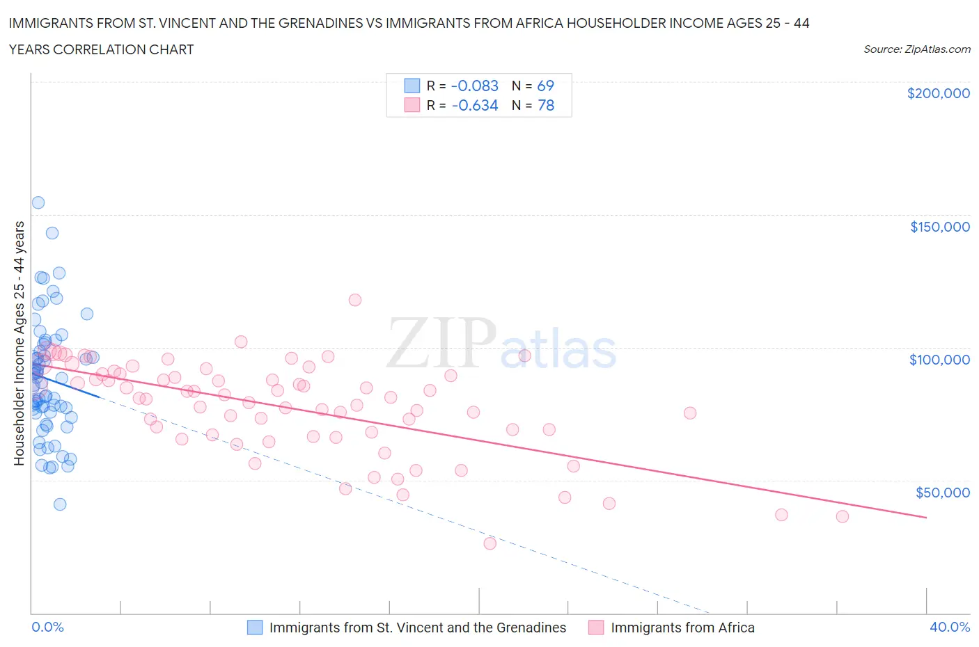 Immigrants from St. Vincent and the Grenadines vs Immigrants from Africa Householder Income Ages 25 - 44 years