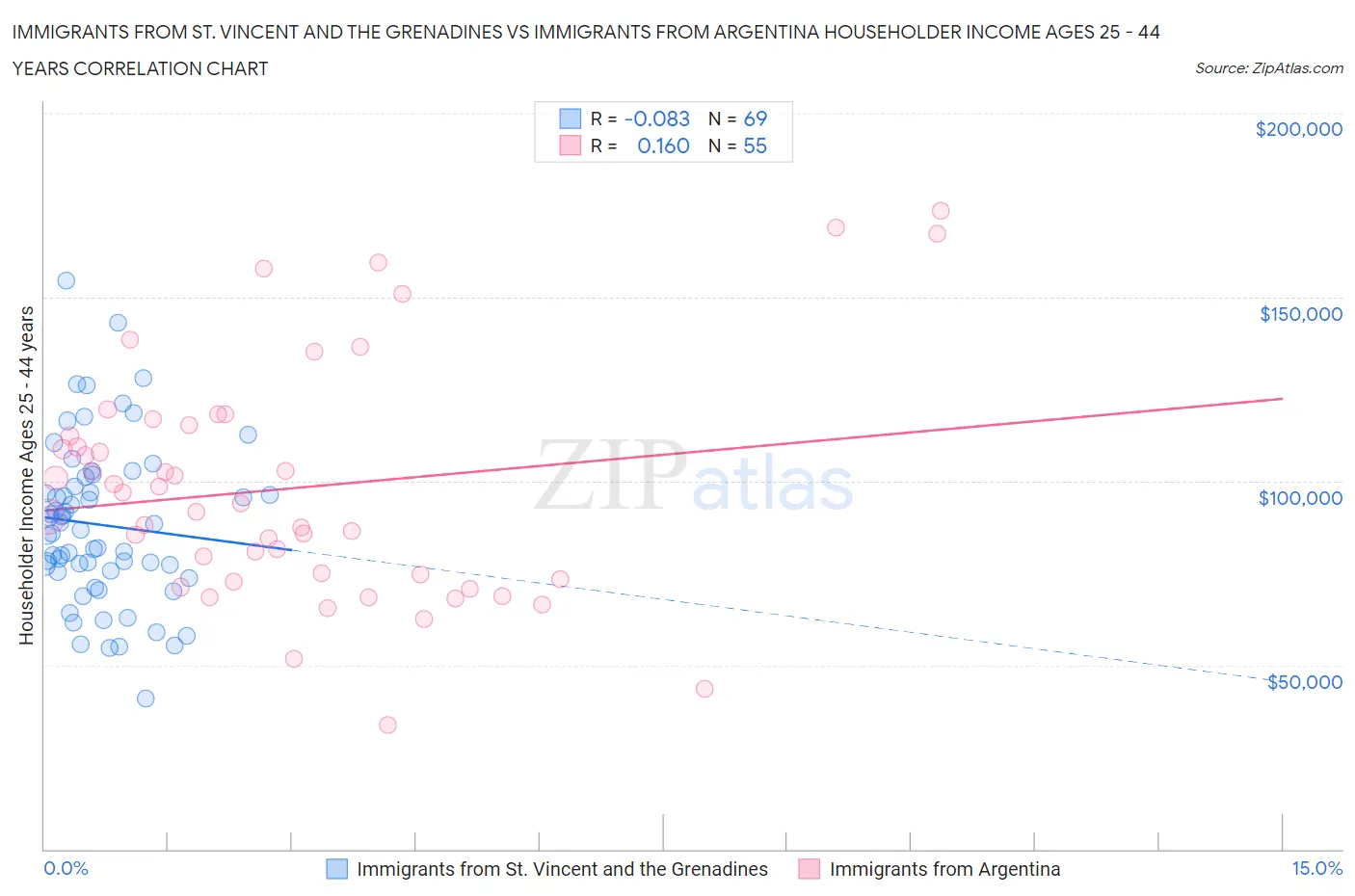 Immigrants from St. Vincent and the Grenadines vs Immigrants from Argentina Householder Income Ages 25 - 44 years