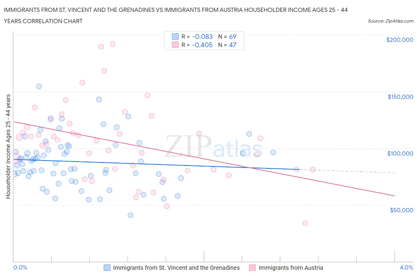 Immigrants from St. Vincent and the Grenadines vs Immigrants from Austria Householder Income Ages 25 - 44 years