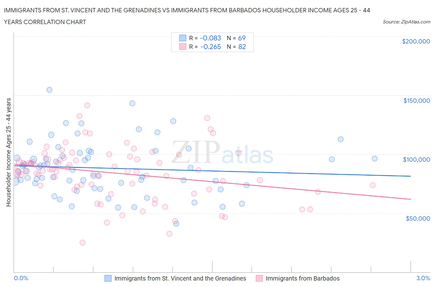 Immigrants from St. Vincent and the Grenadines vs Immigrants from Barbados Householder Income Ages 25 - 44 years