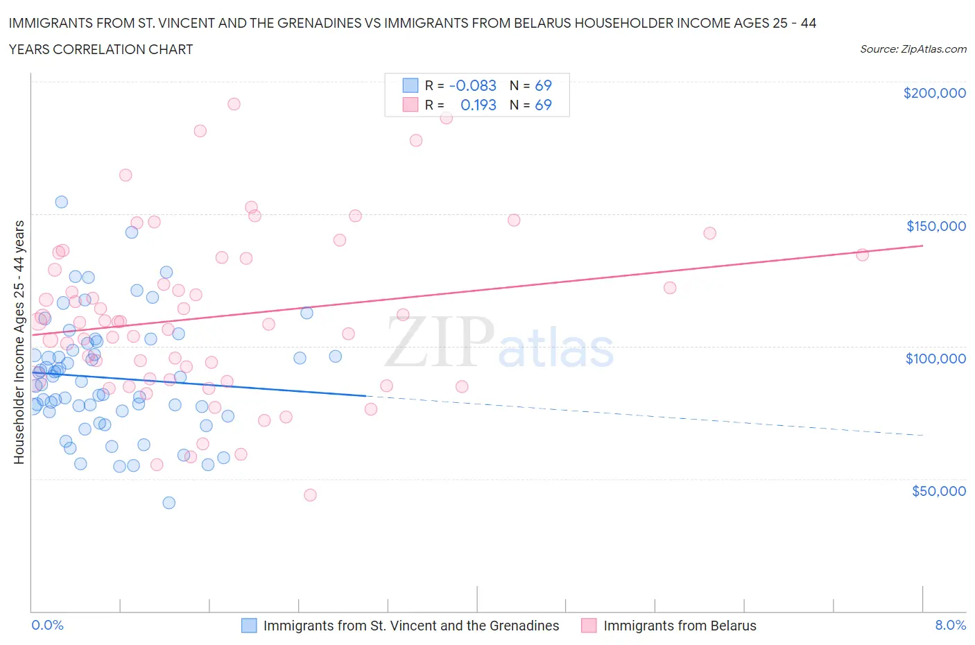 Immigrants from St. Vincent and the Grenadines vs Immigrants from Belarus Householder Income Ages 25 - 44 years