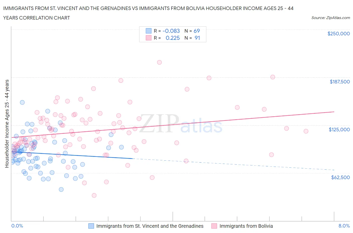 Immigrants from St. Vincent and the Grenadines vs Immigrants from Bolivia Householder Income Ages 25 - 44 years