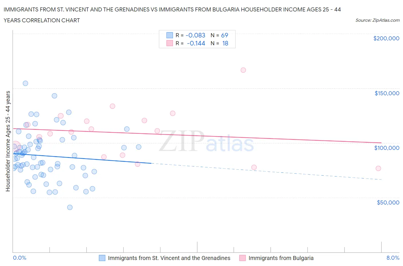 Immigrants from St. Vincent and the Grenadines vs Immigrants from Bulgaria Householder Income Ages 25 - 44 years