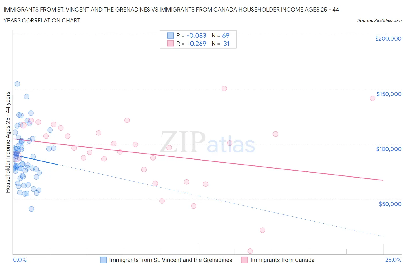 Immigrants from St. Vincent and the Grenadines vs Immigrants from Canada Householder Income Ages 25 - 44 years