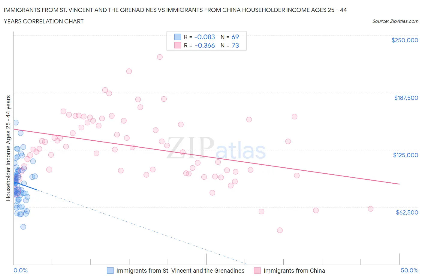 Immigrants from St. Vincent and the Grenadines vs Immigrants from China Householder Income Ages 25 - 44 years