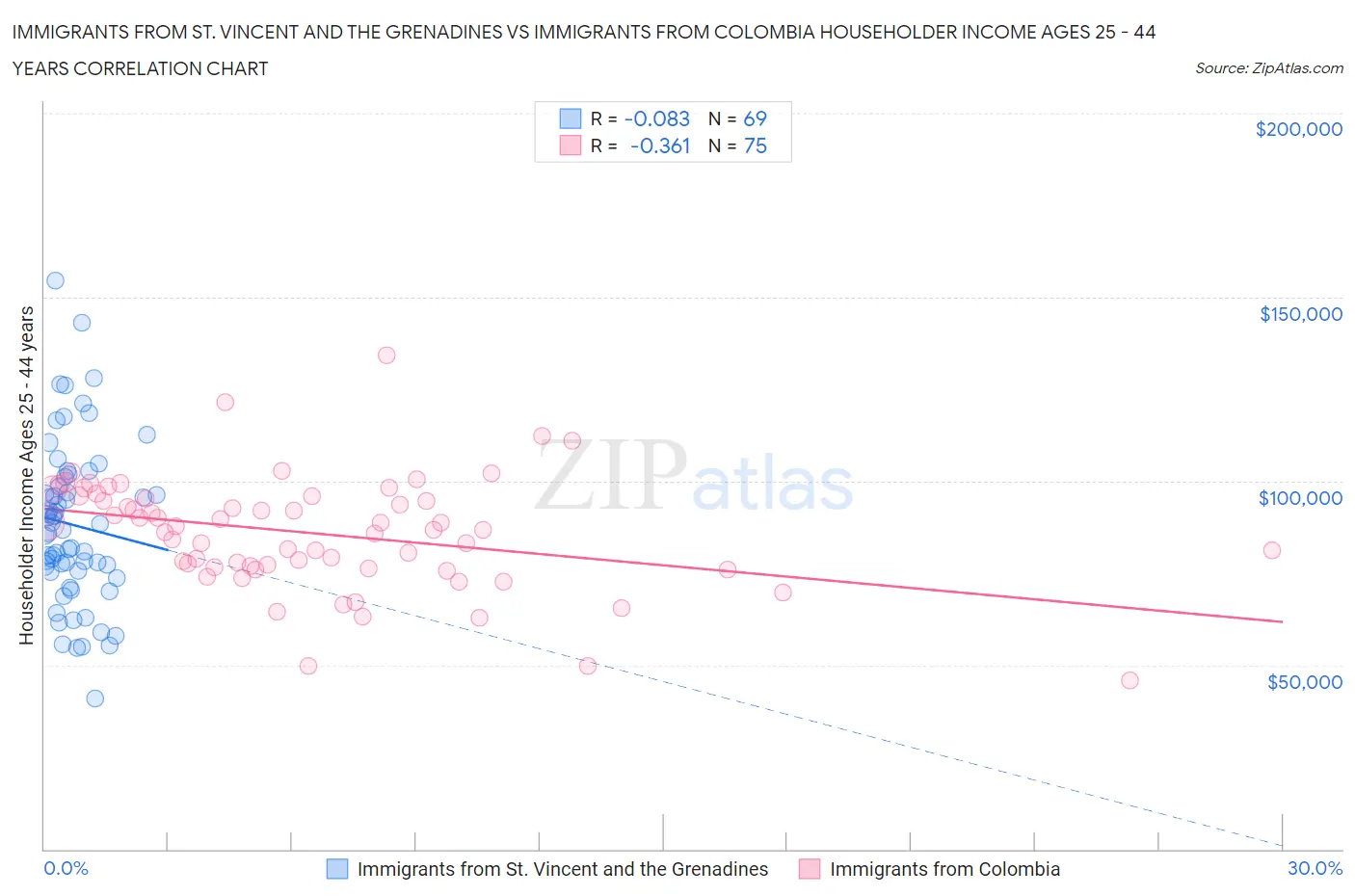 Immigrants from St. Vincent and the Grenadines vs Immigrants from Colombia Householder Income Ages 25 - 44 years