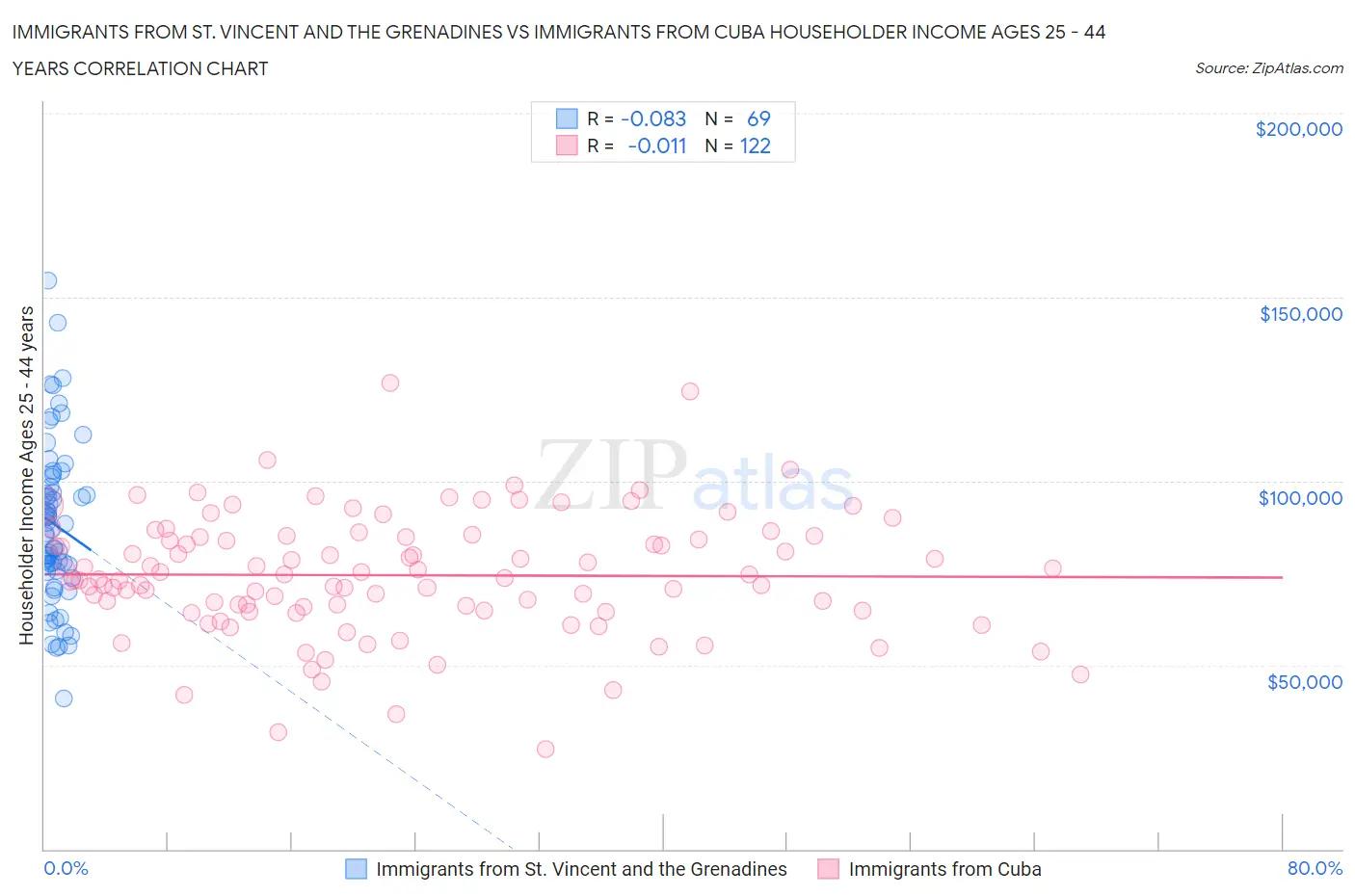 Immigrants from St. Vincent and the Grenadines vs Immigrants from Cuba Householder Income Ages 25 - 44 years