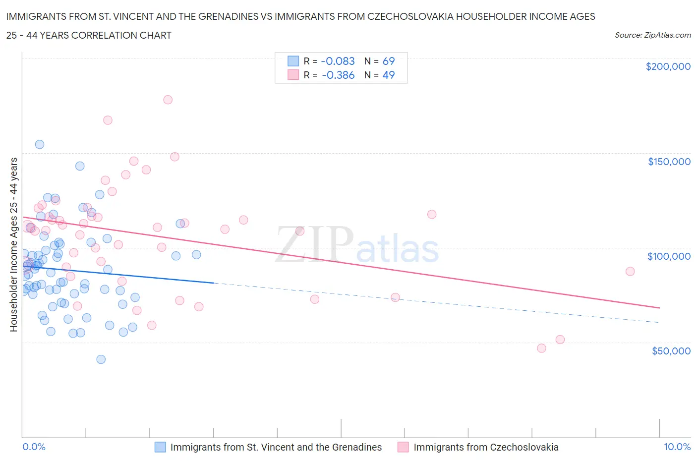 Immigrants from St. Vincent and the Grenadines vs Immigrants from Czechoslovakia Householder Income Ages 25 - 44 years