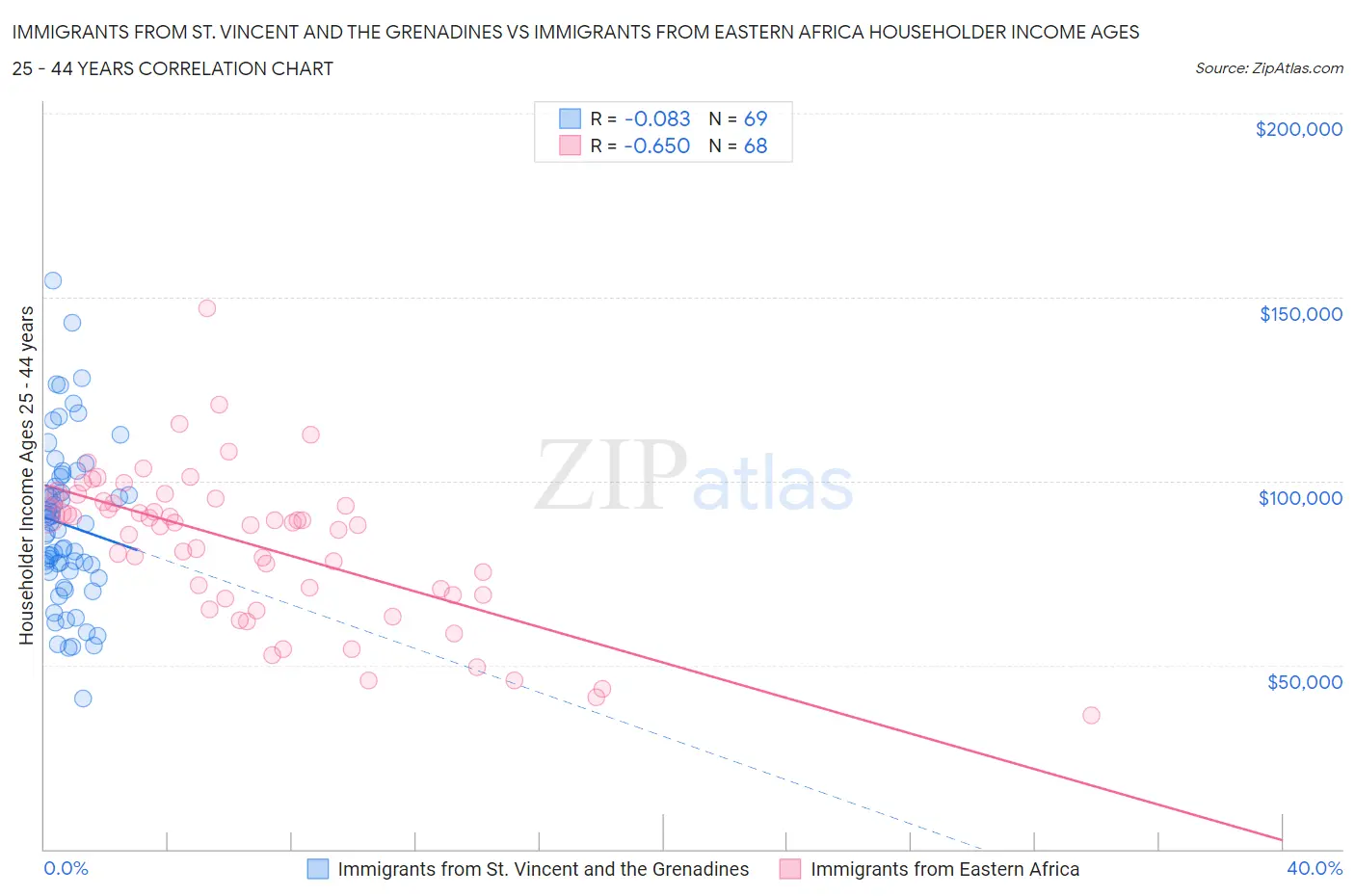 Immigrants from St. Vincent and the Grenadines vs Immigrants from Eastern Africa Householder Income Ages 25 - 44 years