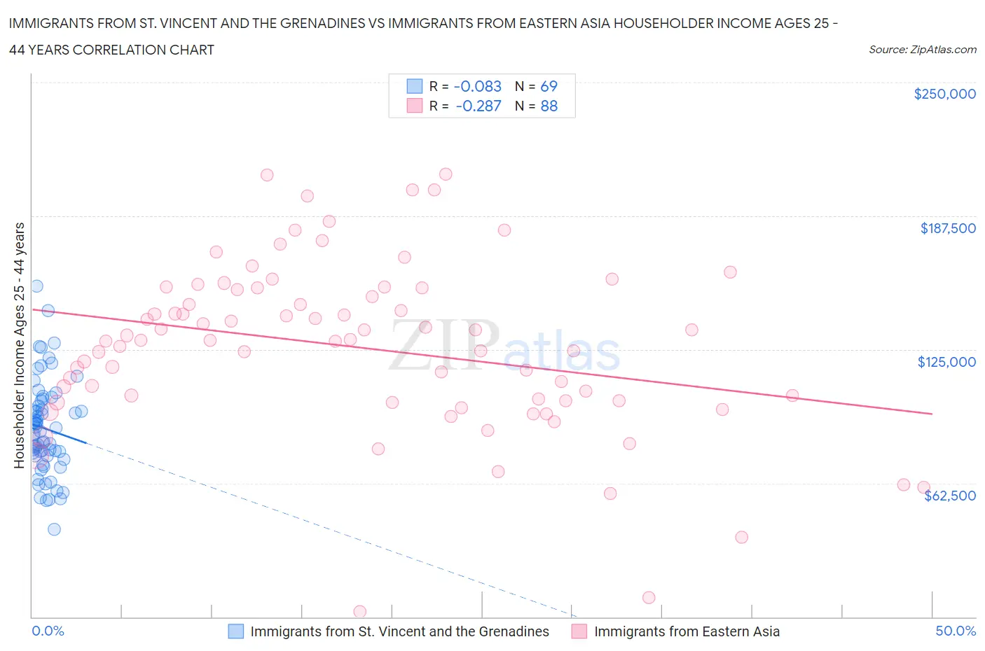 Immigrants from St. Vincent and the Grenadines vs Immigrants from Eastern Asia Householder Income Ages 25 - 44 years