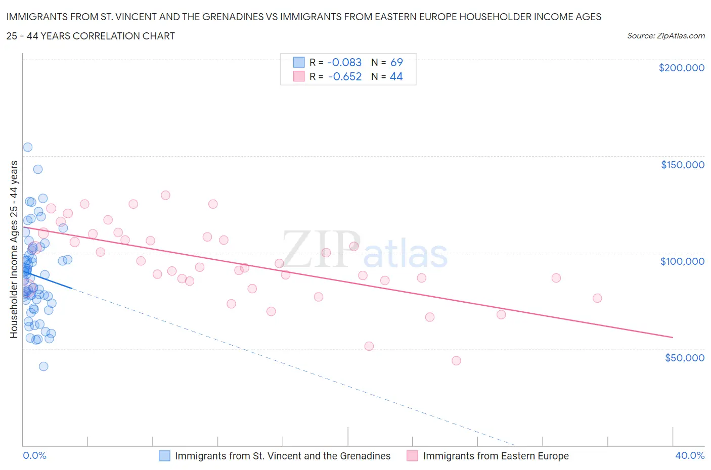 Immigrants from St. Vincent and the Grenadines vs Immigrants from Eastern Europe Householder Income Ages 25 - 44 years